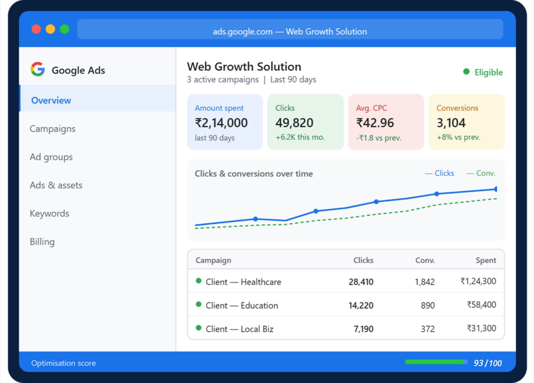 Google Ads dashboard — Web Growth Solution: 3,104 conversions, 93/100 optimisation score