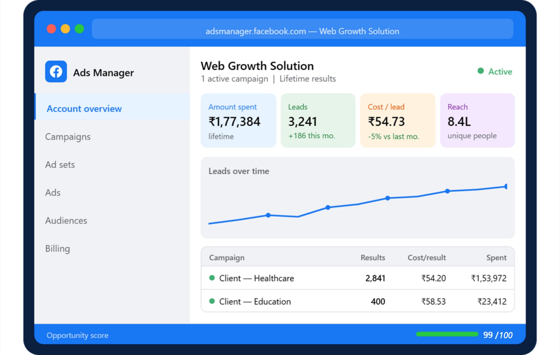 Facebook Ads Manager — Web Growth Solution: 3,241 leads at ₹54.73/lead, 99/100 opportunity score